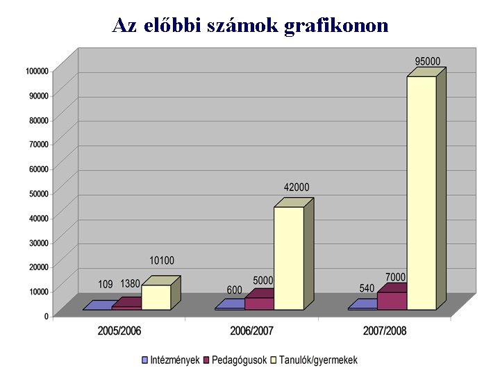 Az előbbi számok grafikonon 