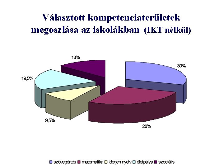 Választott kompetenciaterületek megoszlása az iskolákban (IKT nélkül) 