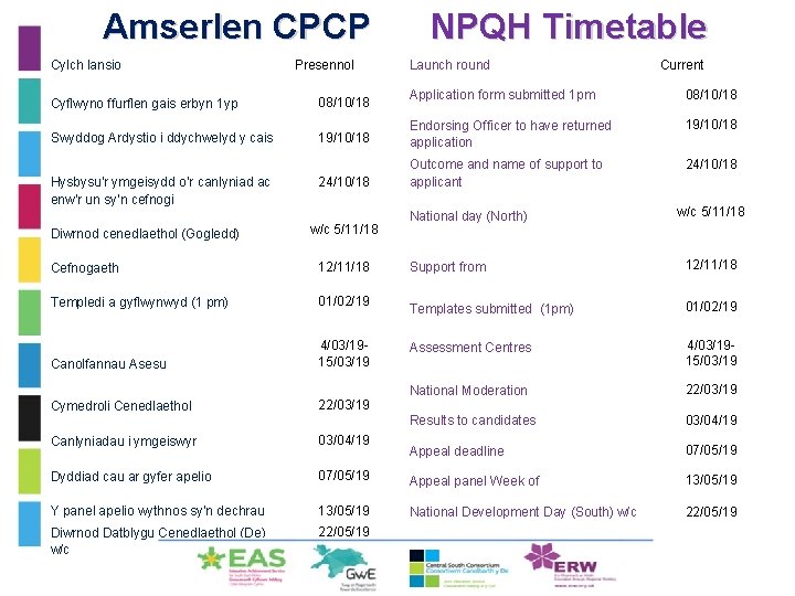 Amserlen CPCP Cylch lansio Presennol Current 08/10/18 19/10/18 Endorsing Officer to have returned application