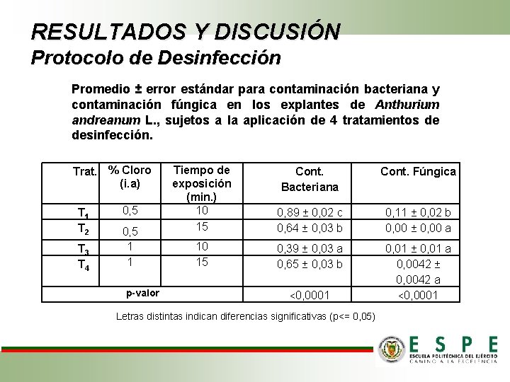 RESULTADOS Y DISCUSIÓN Protocolo de Desinfección Promedio ± error estándar para contaminación bacteriana y