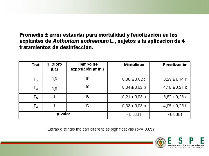 Promedio ± error estándar para mortalidad y fenolización en los explantes de Anthurium andreanum