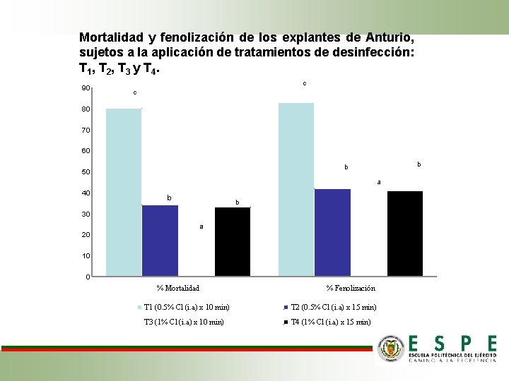 Mortalidad y fenolización de los explantes de Anturio, sujetos a la aplicación de tratamientos