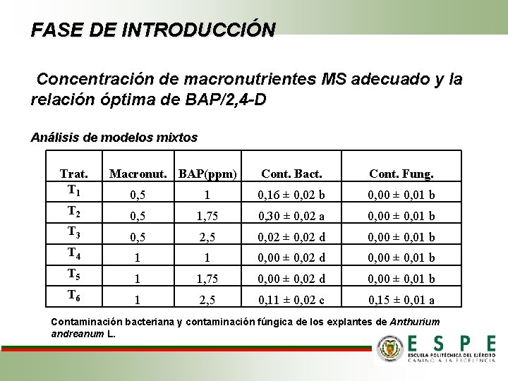 FASE DE INTRODUCCIÓN Concentración de macronutrientes MS adecuado y la relación óptima de BAP/2,