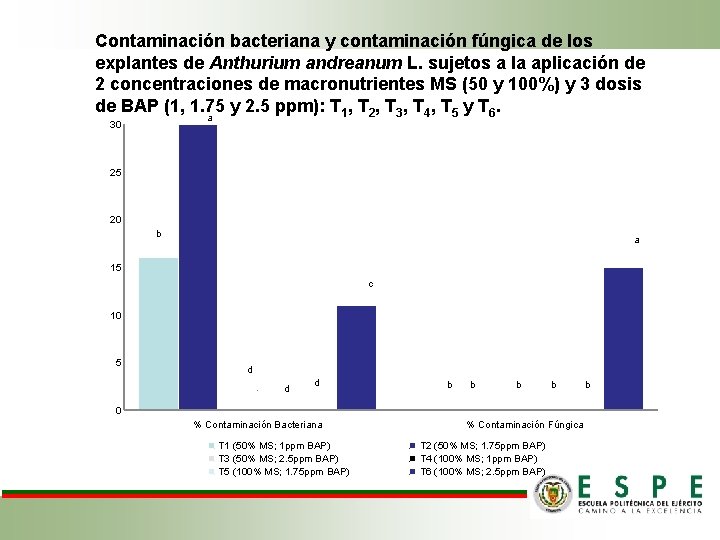 Contaminación bacteriana y contaminación fúngica de los explantes de Anthurium andreanum L. sujetos a