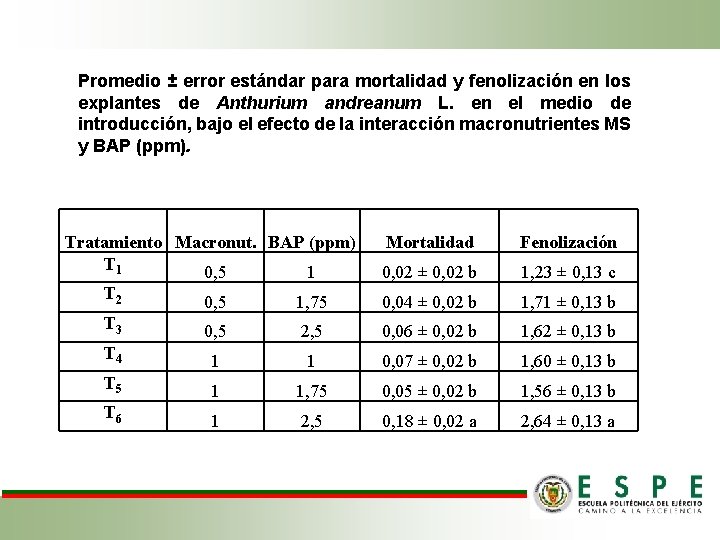 Promedio ± error estándar para mortalidad y fenolización en los explantes de Anthurium andreanum