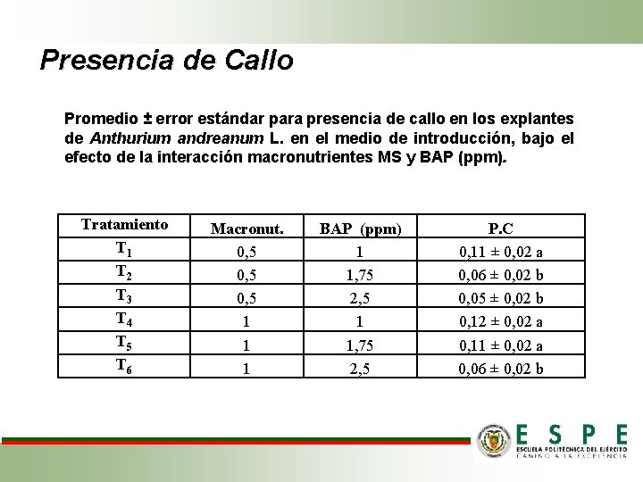 Presencia de Callo Promedio ± error estándar para presencia de callo en los explantes