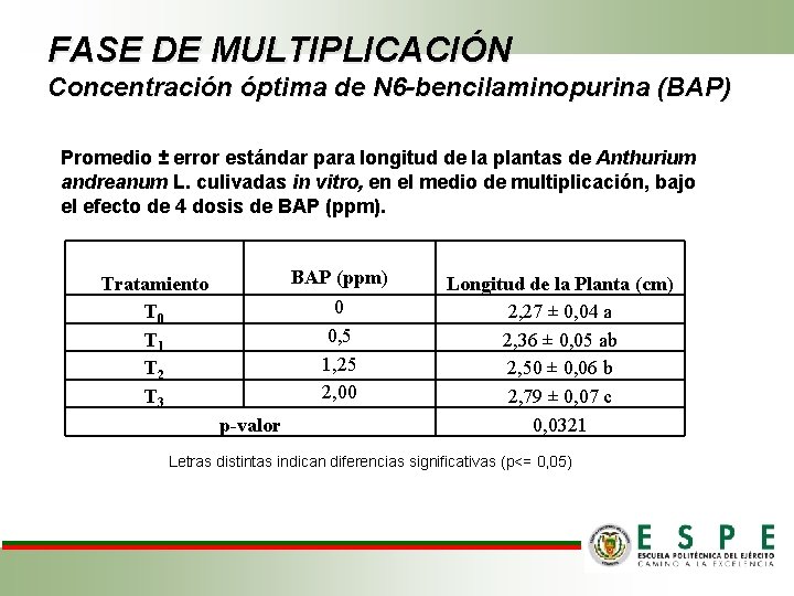 FASE DE MULTIPLICACIÓN Concentración óptima de N 6 -bencilaminopurina (BAP) Promedio ± error estándar