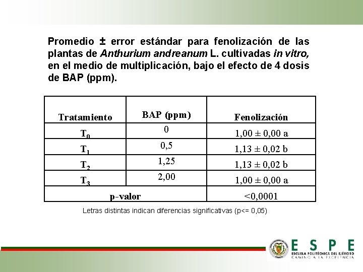 Promedio ± error estándar para fenolización de las plantas de Anthurium andreanum L. cultivadas