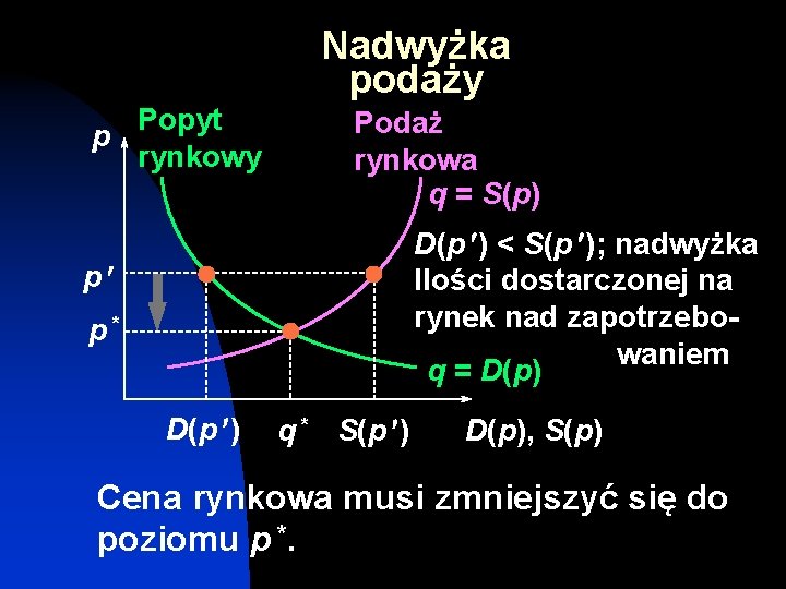 Nadwyżka podaży Popyt p rynkowy Podaż rynkowa q = S(p) D(p ) < S(p