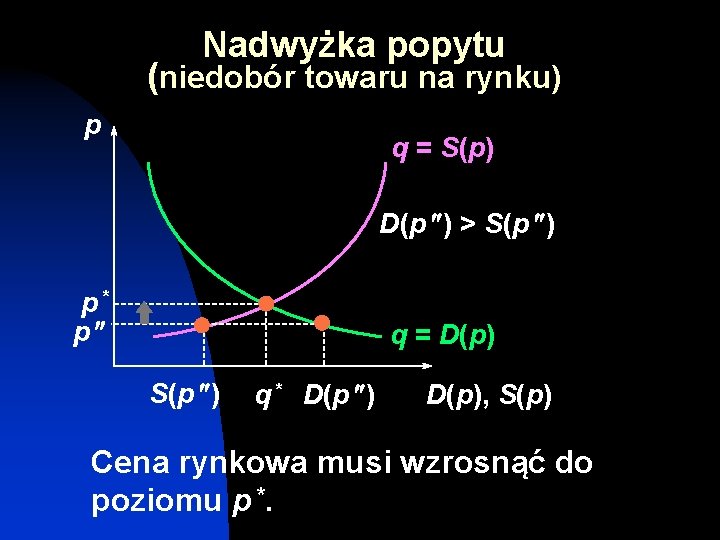 Nadwyżka popytu (niedobór towaru na rynku) p q = S(p) D(p ) > S(p