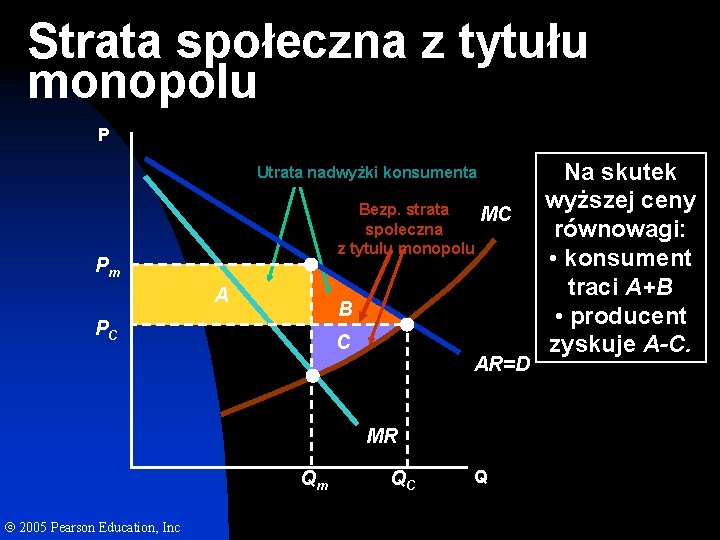 Strata społeczna z tytułu monopolu P Utrata nadwyżki konsumenta Bezp. strata społeczna z tytułu