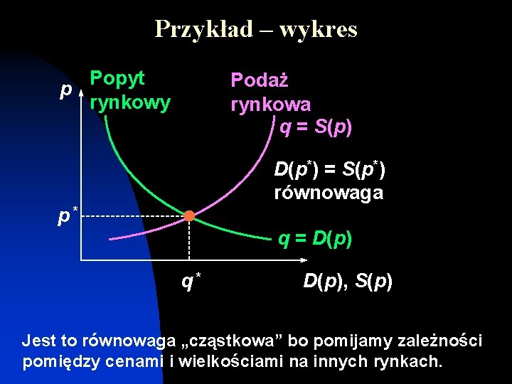 Przykład – wykres Popyt p rynkowy Podaż rynkowa q = S(p) D(p*) = S(p*)