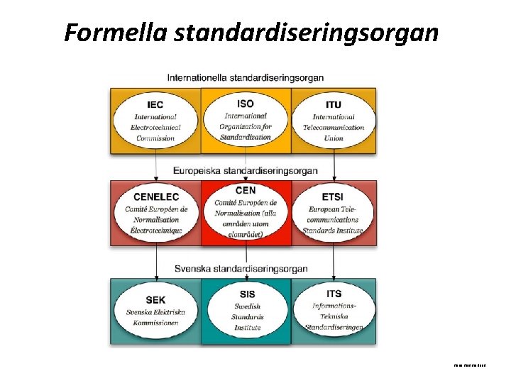 Formella standardiseringsorgan Hans Hammarlund 