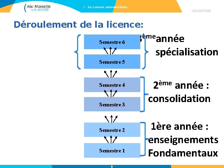 > Le cursus universitaire 11/23/2020 Déroulement de la licence: Semestre 6 3èmeannée spécialisation Semestre