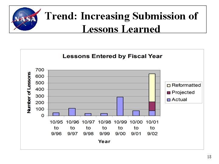 Trend: Increasing Submission of Lessons Learned 18 