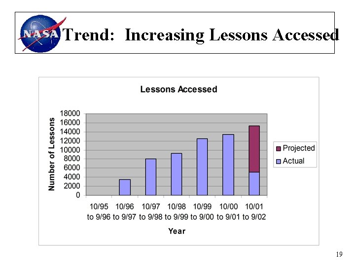 Trend: Increasing Lessons Accessed 19 