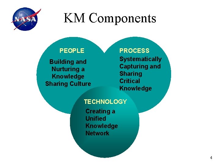 KM Components PEOPLE Building and Nurturing a Knowledge Sharing Culture PROCESS Systematically Capturing and