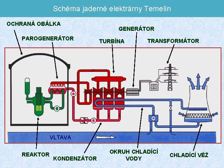 Schéma jaderné elektrárny Temelín OCHRANÁ OBÁLKA PAROGENERÁTOR TURBÍNA TRANSFORMÁTOR VLTAVA REAKTOR KONDENZÁTOR OKRUH CHLADÍCÍ