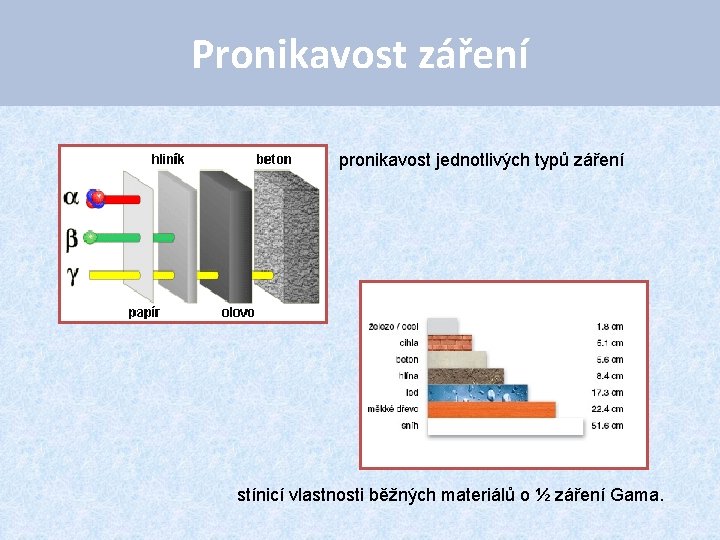 Pronikavost záření pronikavost jednotlivých typů záření stínicí vlastnosti běžných materiálů o ½ záření Gama.