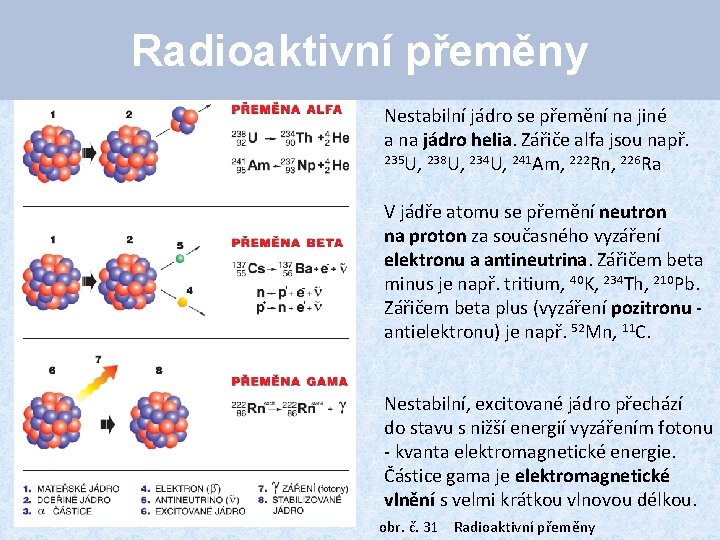Radioaktivní přeměny Nestabilní jádro se přemění na jiné a na jádro helia. Zářiče alfa