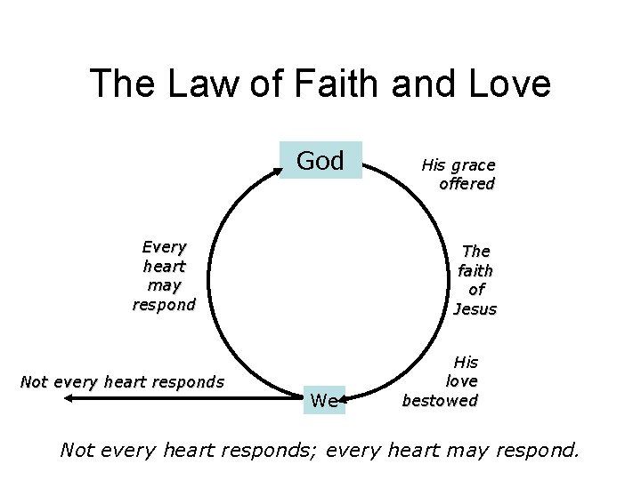 The Law of Faith and Love God Every heart may respond Not every heart