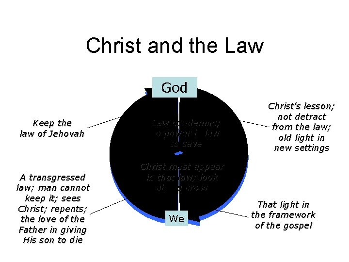 Christ and the Law God Keep the law of Jehovah A transgressed law; man