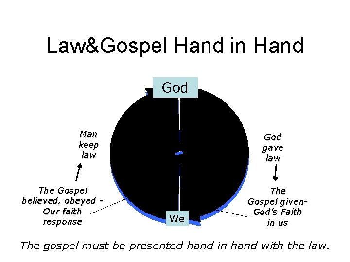 Law&Gospel Hand in Hand God Man keep law The Gospel believed, obeyed Our faith