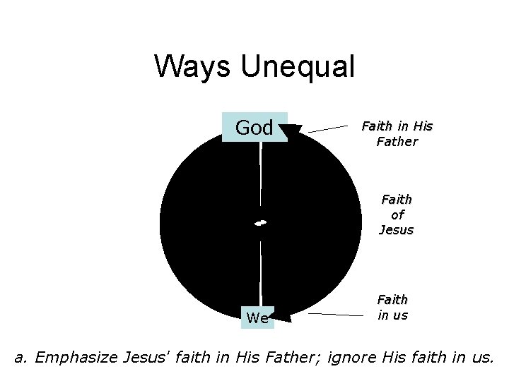 Ways Unequal God Faith in His Father Faith of Jesus We Faith in us