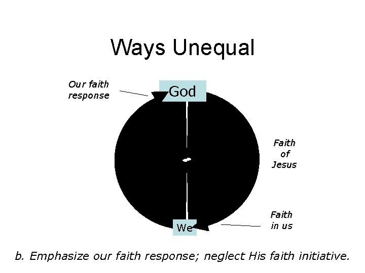 Ways Unequal Our faith response God Faith of Jesus We Faith in us b.