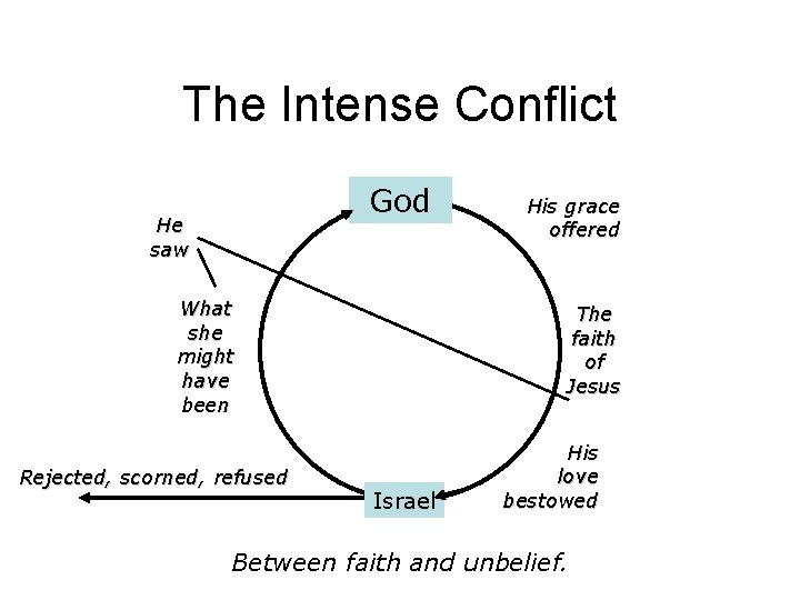 The Intense Conflict God He saw What she might have been Rejected, scorned, refused