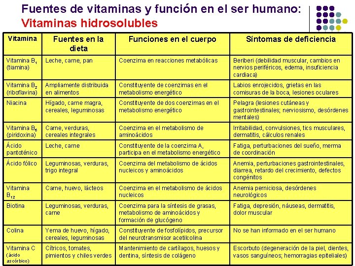 Fuentes de vitaminas y función en el ser humano: Vitaminas hidrosolubles Vitamina Fuentes en Fuentes de vitaminas y función en el ser humano: Vitaminas hidrosolubles Vitamina Fuentes en