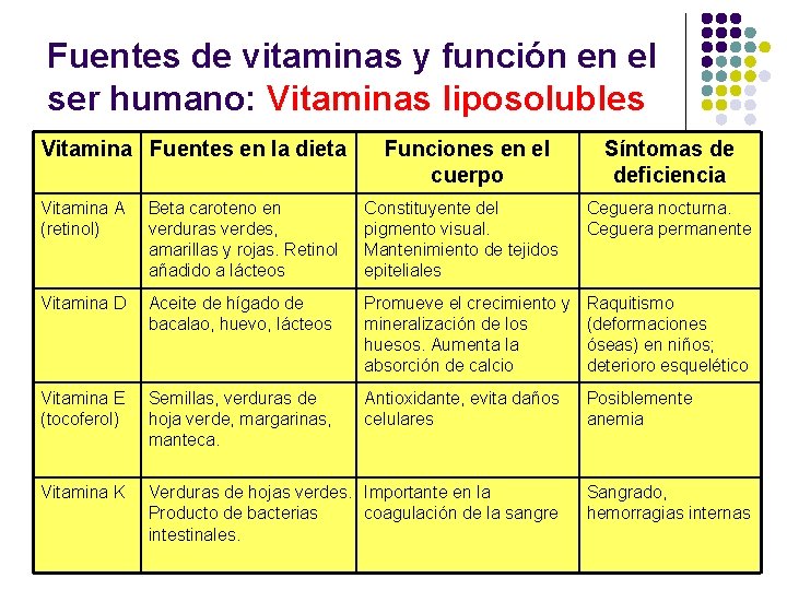 Fuentes de vitaminas y función en el ser humano: Vitaminas liposolubles Vitamina Fuentes en Fuentes de vitaminas y función en el ser humano: Vitaminas liposolubles Vitamina Fuentes en