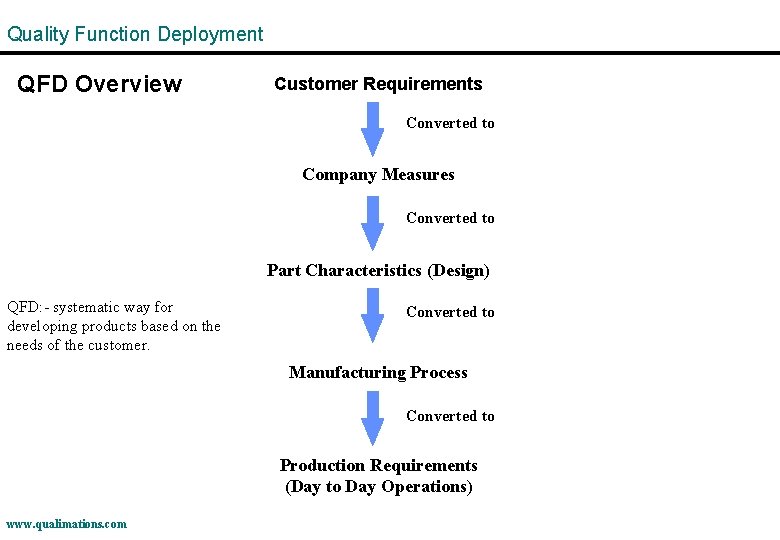 Quality Function Deployment QFD Overview Customer Requirements Converted to Company Measures Converted to Part