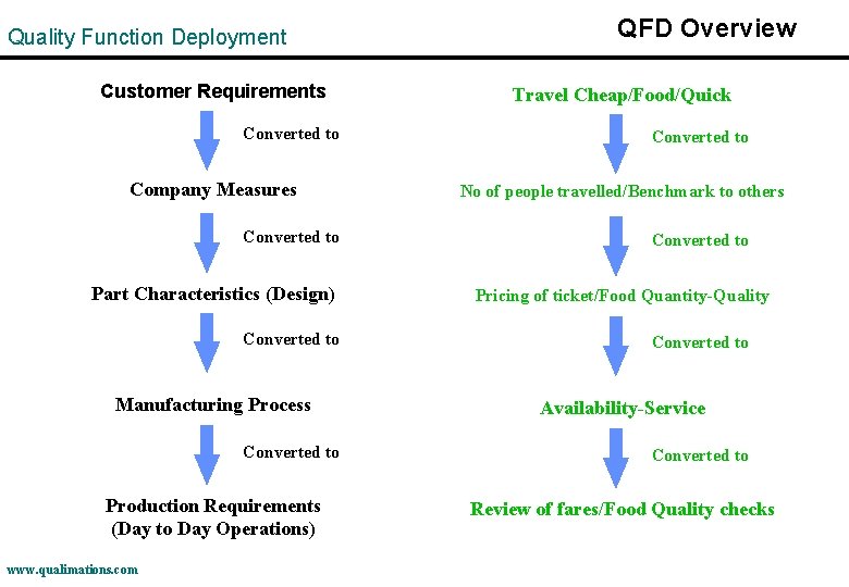 Quality Function Deployment Customer Requirements Converted to Company Measures Converted to Part Characteristics (Design)