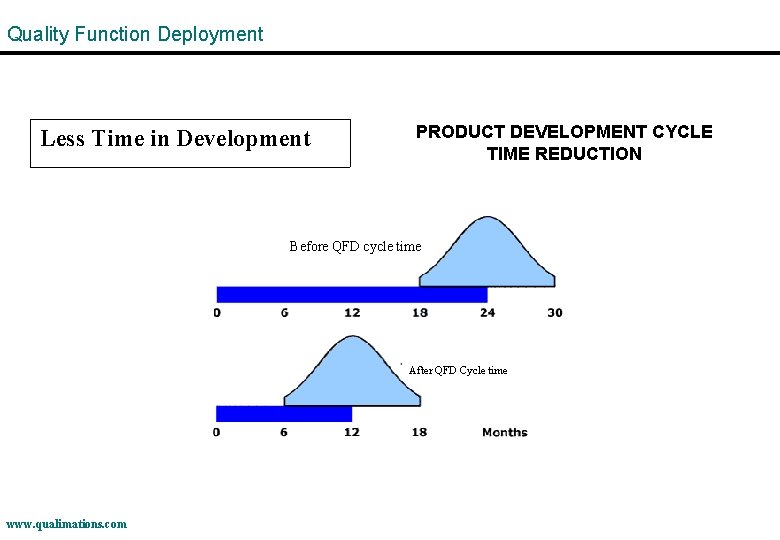 Quality Function Deployment Less Time in Development PRODUCT DEVELOPMENT CYCLE TIME REDUCTION Before QFD