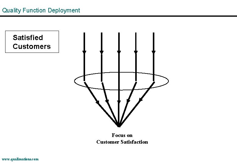 Quality Function Deployment Satisfied Customers Focus on Customer Satisfaction www. qualimations. com 