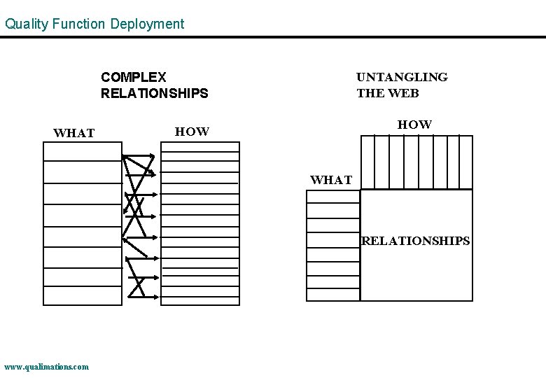 Quality Function Deployment UNTANGLING THE WEB COMPLEX RELATIONSHIPS WHAT HOW WHAT RELATIONSHIPS www. qualimations.