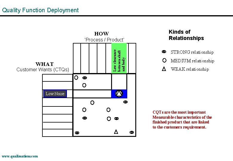 Quality Function Deployment HOW WHAT Customer Wants (CTQs) Low clearance between shaft and body