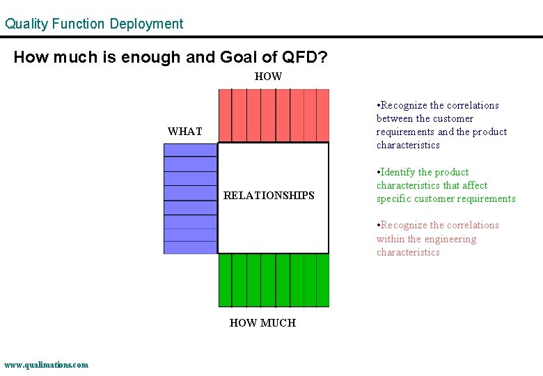 Quality Function Deployment How much is enough and Goal of QFD? HOW • Recognize