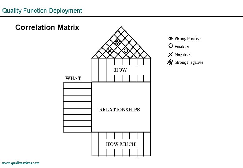 Quality Function Deployment Correlation Matrix Strong Positive Negative Strong Negative HOW WHAT RELATIONSHIPS HOW