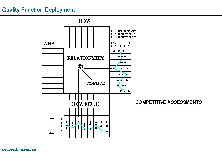 Quality Function Deployment HOW = OUR COMPANY = COMPETITOR #1 = COMPETITOR #2 WHAT