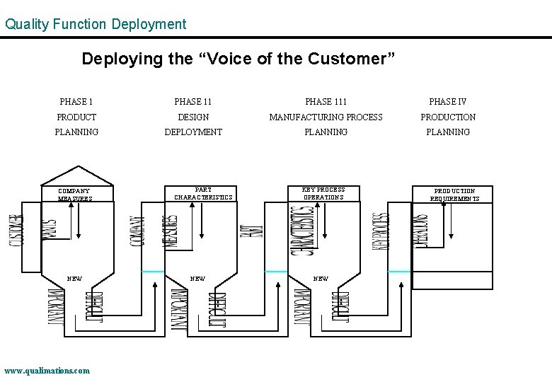 Quality Function Deployment Deploying the “Voice of the Customer” PHASE 111 PHASE IV PRODUCT