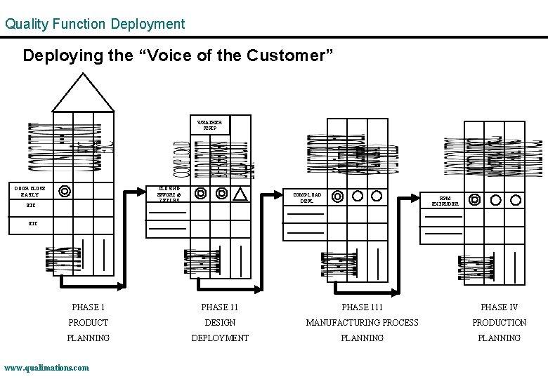Quality Function Deployment Deploying the “Voice of the Customer” WEATHER STRIP DOOR CLOSE EASILY