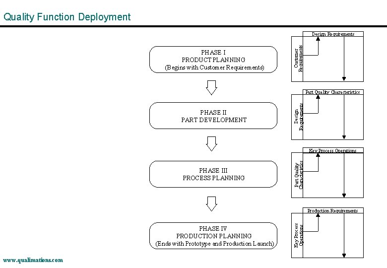 Quality Function Deployment PHASE I PRODUCT PLANNING (Begins with Customer Requirements) Customer Requirements Design