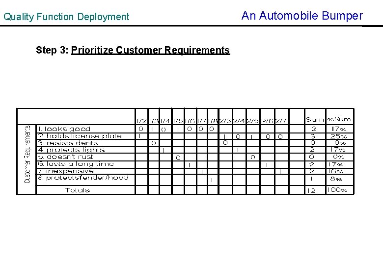 Quality Function Deployment Step 3: Prioritize Customer Requirements www. qualimations. com An Automobile Bumper