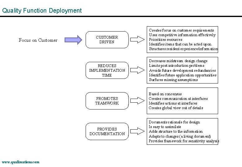 Quality Function Deployment Focus on Customer CUSTOMER DRIVEN Creates focus on customer requirements Uses