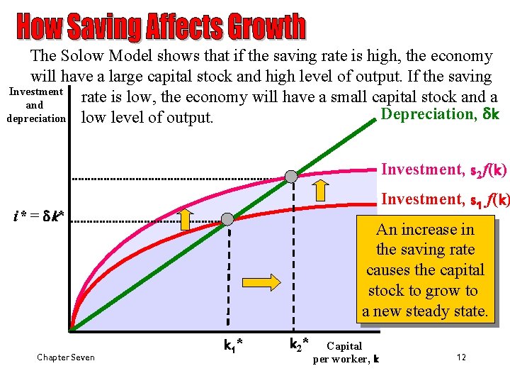 The Solow Model shows that if the saving rate is high, the economy will