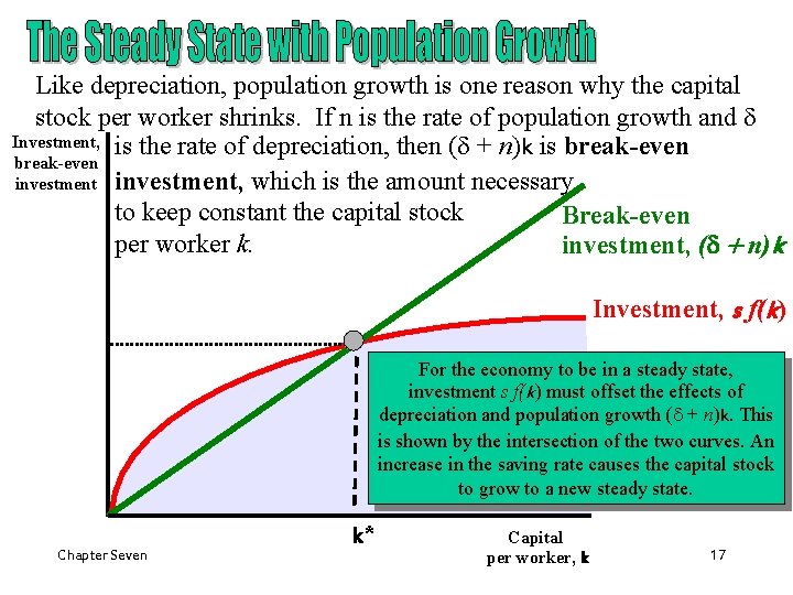 Like depreciation, population growth is one reason why the capital stock per worker shrinks.