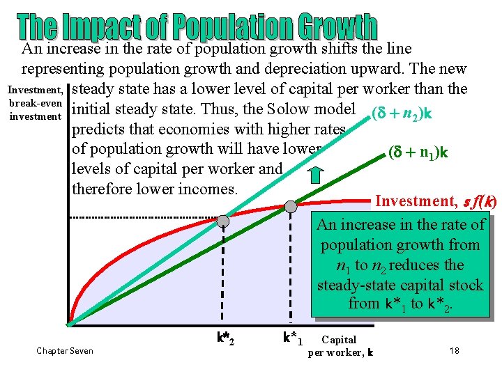 An increase in the rate of population growth shifts the line representing population growth