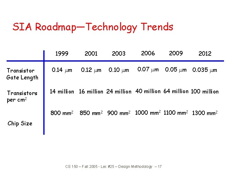 SIA Roadmap—Technology Trends Transistor Gate Length Transistors per cm 2 1999 2001 2003 2006